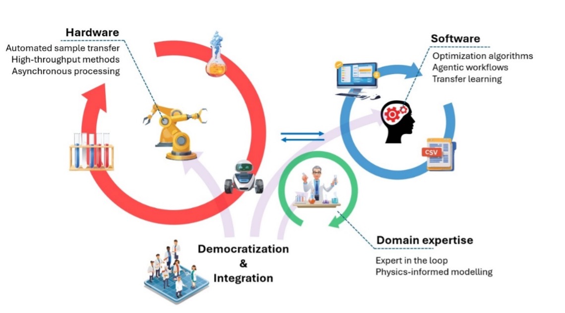 Closed-loop self-driving lab — hardware, software, and domain-expertise loops converging on democratization and integration