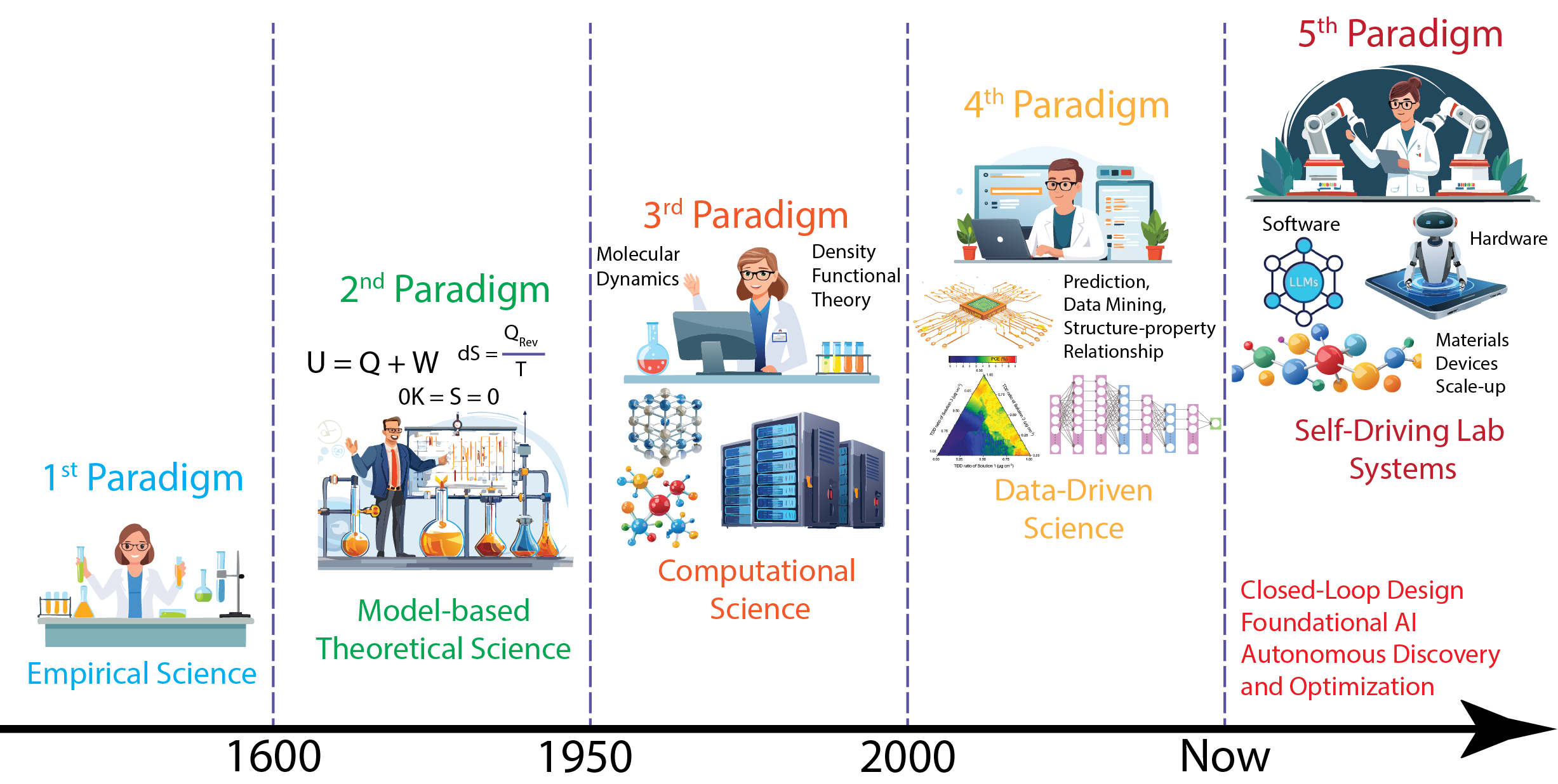 The five paradigms of materials science — empirical, theoretical, computational, data-driven, and self-driving laboratories