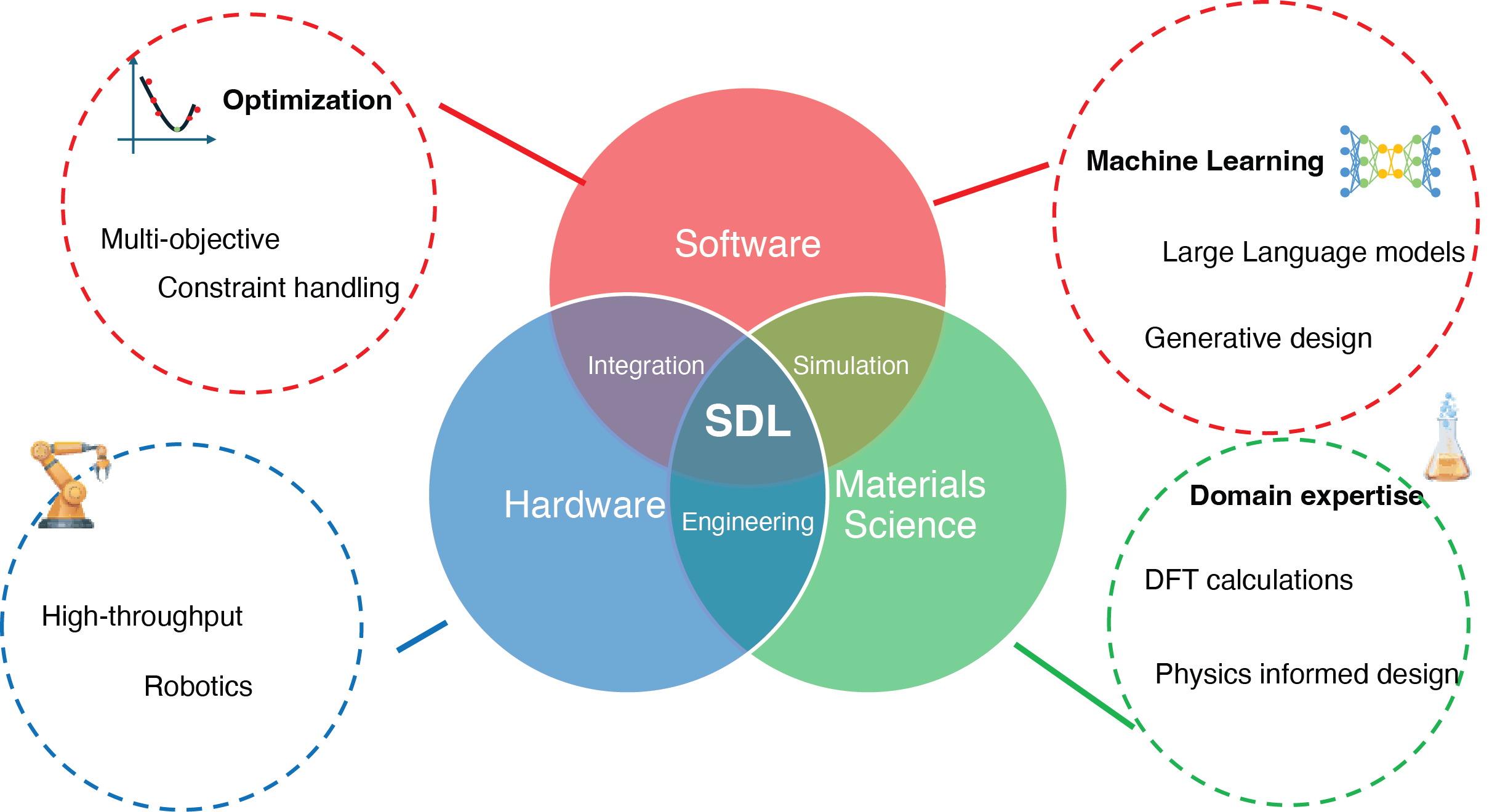 Venn diagram of self-driving laboratories — software, hardware, and materials science